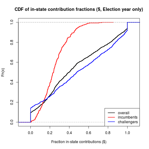 CDF of the fraction of in-state contributions