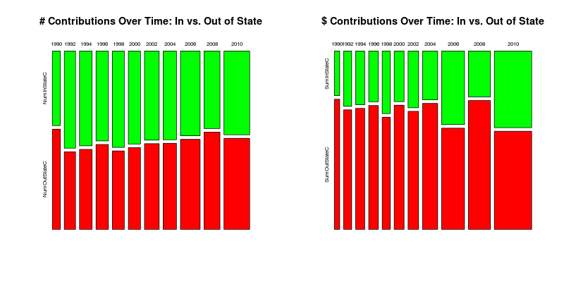 In vs. out of state over time