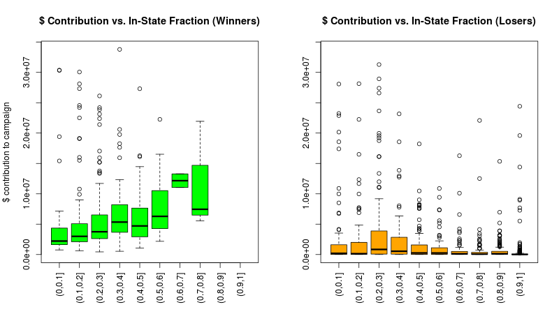 Box plot of $ contribution by winner and losers