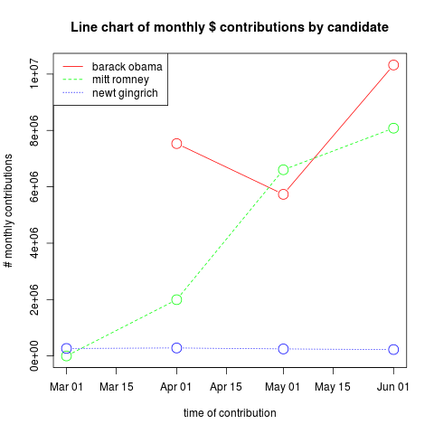 Line chart of monthly dollar contributions 