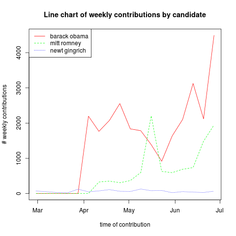 Line chart of weekly contributions