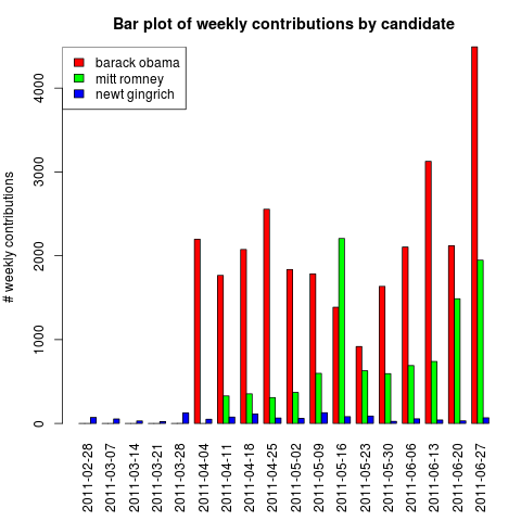 Bar chart of weekly contributions
